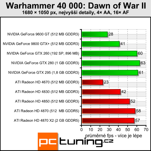 Warhammer 40k:DoW II - rozbor náročnosti