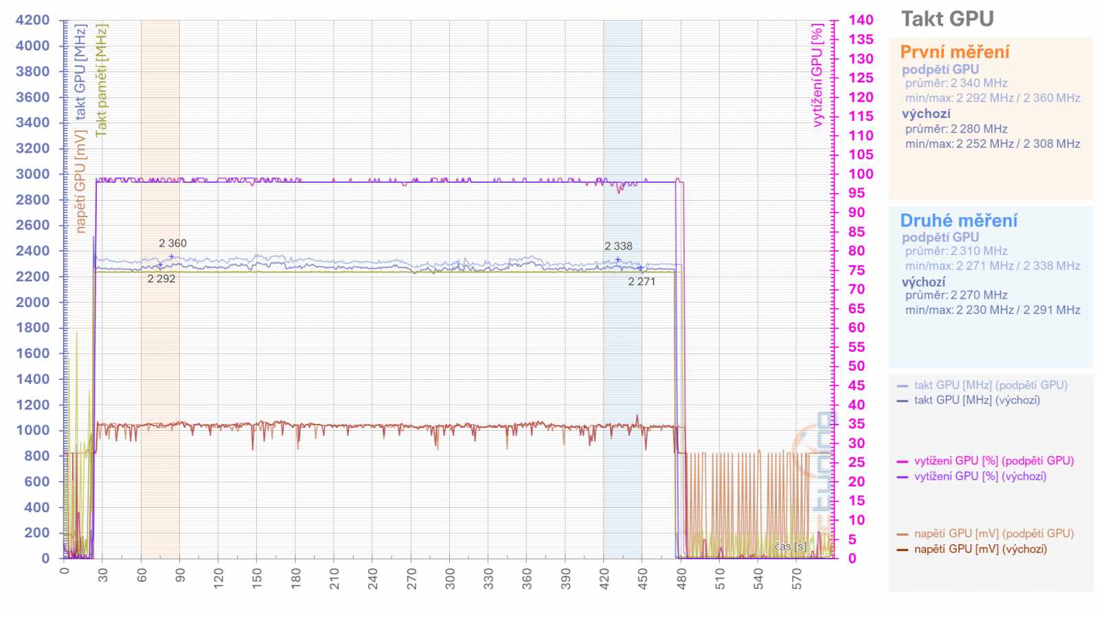 RX 6950 XT: Ovladače AMD a profily pro ztišení, přetaktování, či undervolting