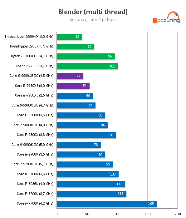 Intel Core i9-9980XE: extrémních osmnáct jader v testu