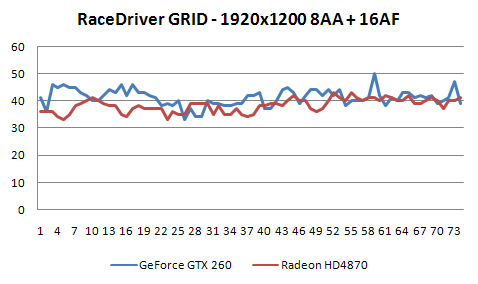 Radeon HD4870 a GeForce GTX 260 v 16-ti hrách