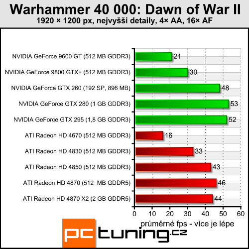 Warhammer 40k:DoW II - rozbor náročnosti