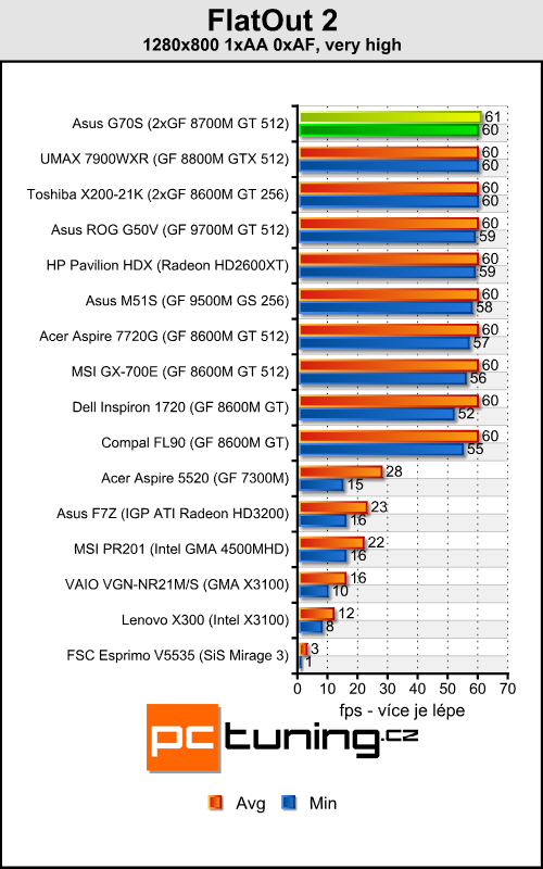 Asus ROG G70S - (téměř) to nejlepší od Asusu