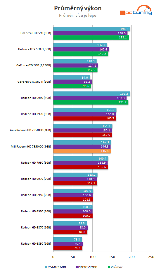  MSI HD 7950 3GB TF OC – super taktování i tiché chlazení 