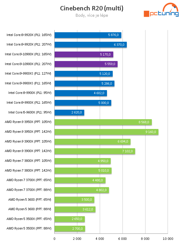 Intel Core i9-10900X: Deset jader na taktu 4,9 GHz