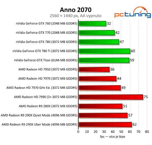 AMD Radeon R9 290X — recenze grafiky dvou tváří