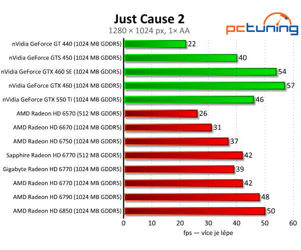 Test dvou HD 6770 – je lepší ušetřit na paměti, nebo taktu?