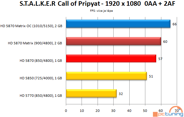 Asus Radeon HD 5870 Matrix — ultimátní predátor