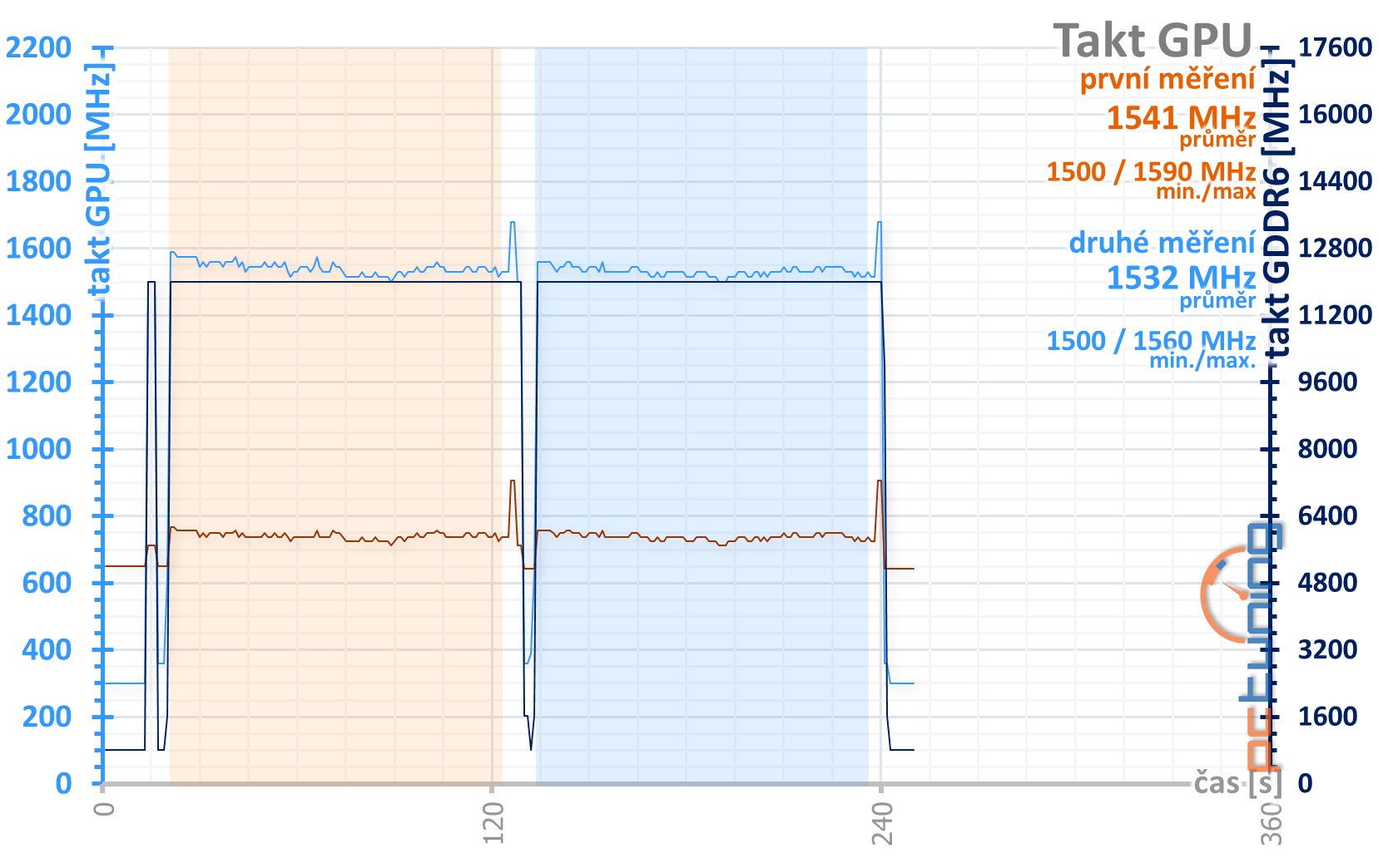 Přetaktování levné „netaktovatelné“ GTX 1660 Ti od MSI