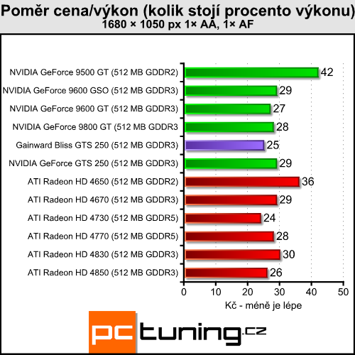 Gainward Bliss GTS 250 — skvělý poměr cena/výkon