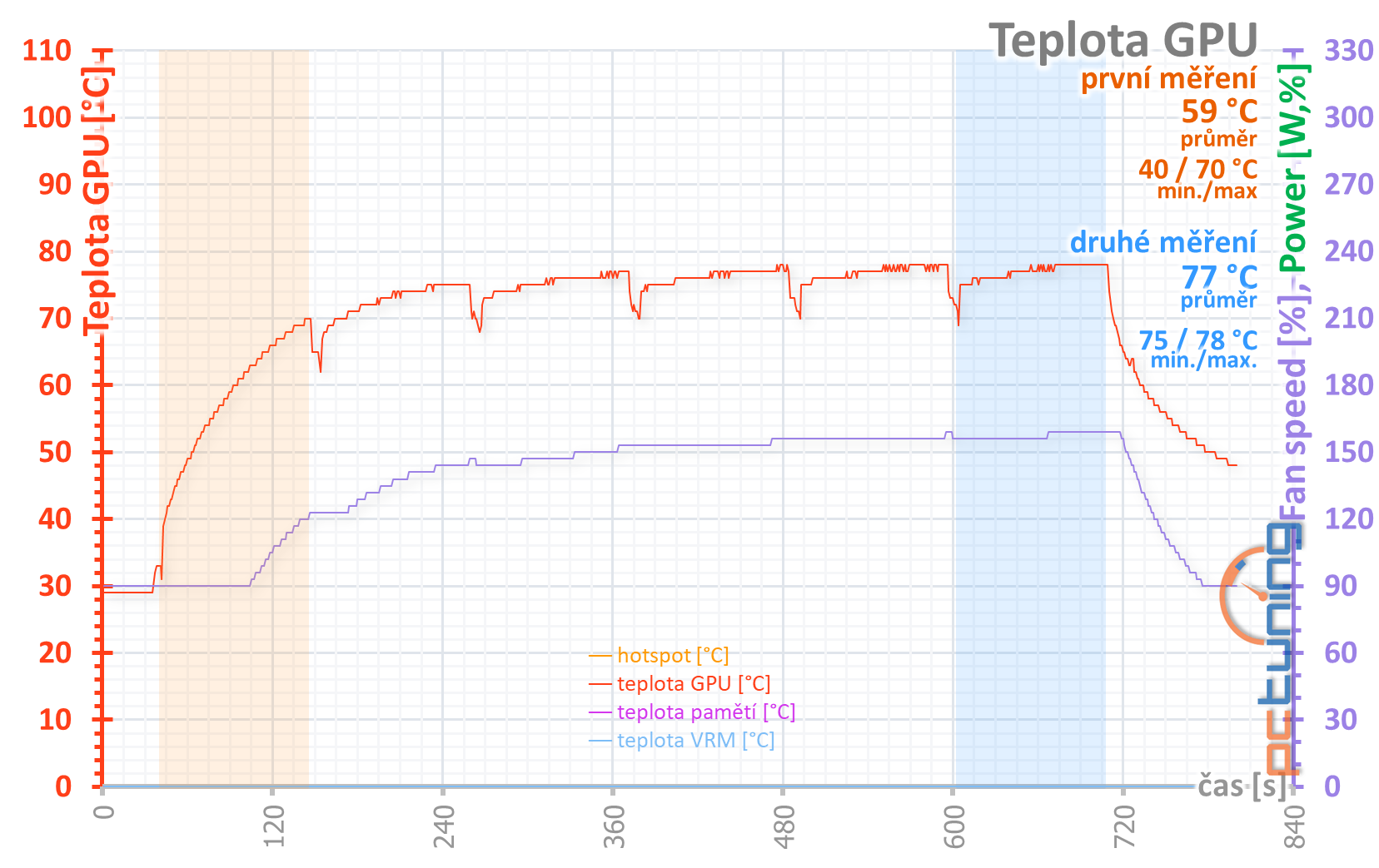 Nvidia GeForce RTX 3080 Founders Edition: Ampere je tu!