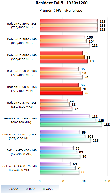 Sapphire Radeon HD 6850 – Král poměru cena výkon?