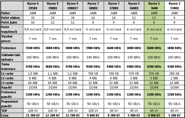 AMD Ryzen 5 3600 a Intel Core i5-10400: Test levných 6jader