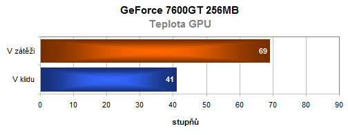 Leadtek GeForce 7900GT(X) a GeForce 7600GT