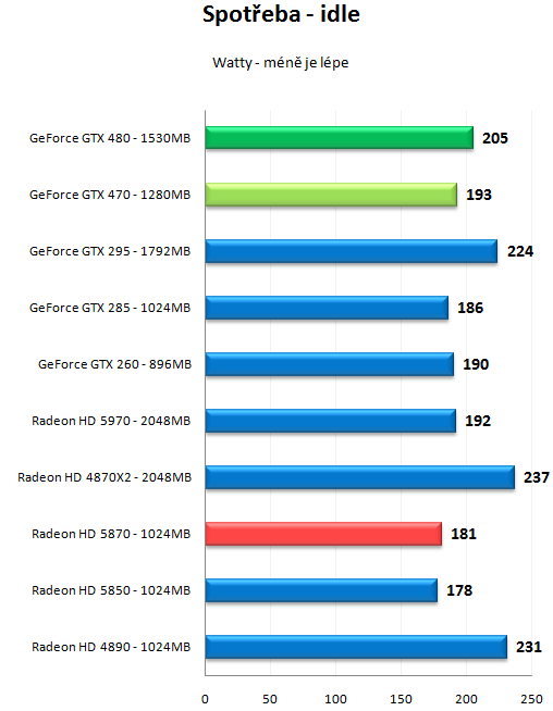 GeForce GTX 470 a GTX 480 - Rozsáhlý test Fermi GF100