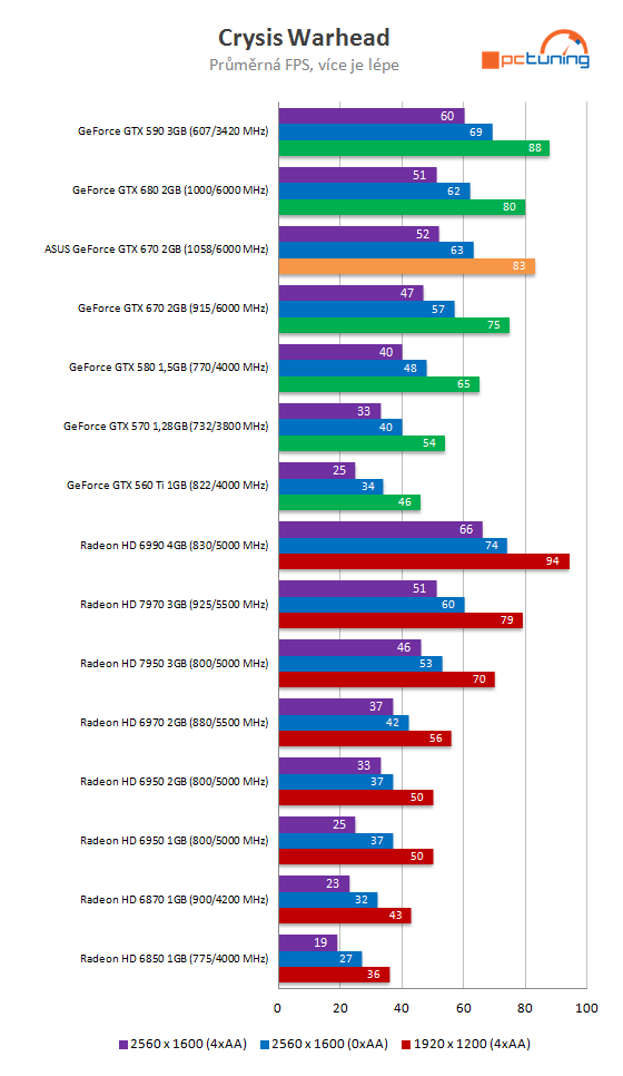 Grafika Asus GeForce GTX 670 DCU II – překoná i GTX 680