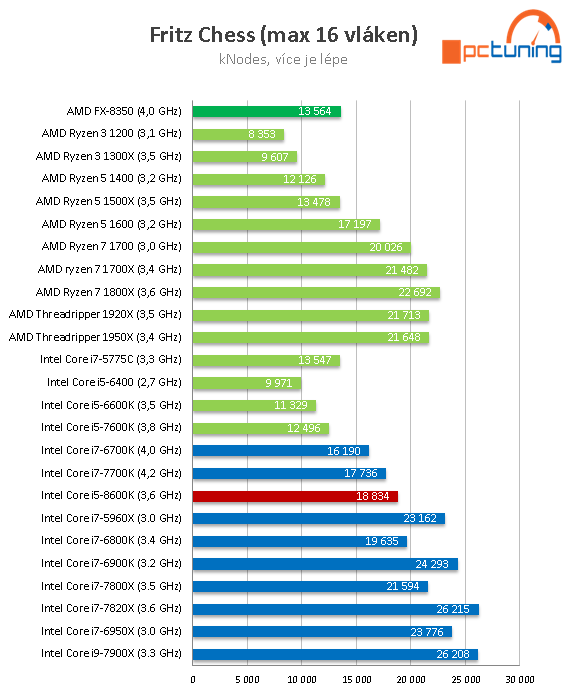 Core i5-8600K s taktem 4,3 GHz (Coffee Lake) v testu