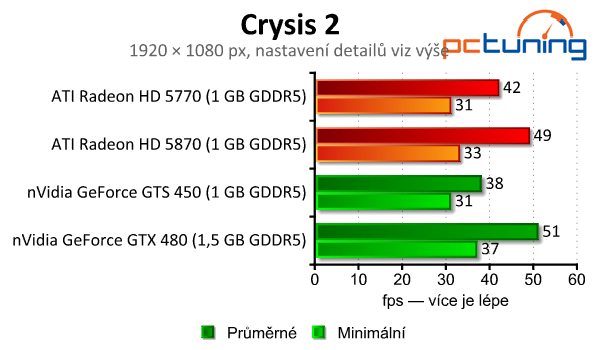 Starší Radeony HD 5000 a GeForce 400 vs. 17 moderních her