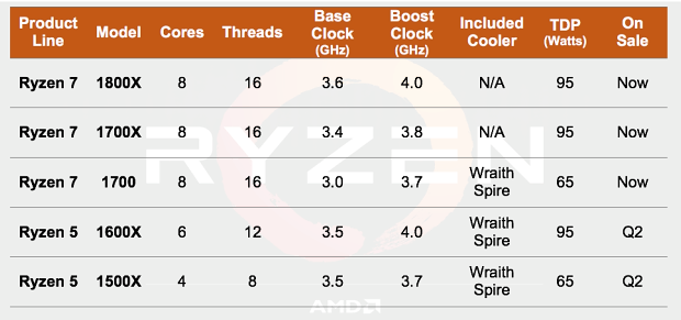 3× AMD Ryzen 7: procesory 1800X, 1700X a 1700 v testu 