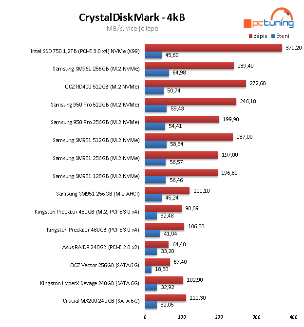 Samsung SM961 (256 GB) – OEM verze 960 PRO v testu