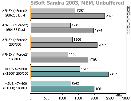 A7V600: VIA KT600 na způsob ASUS