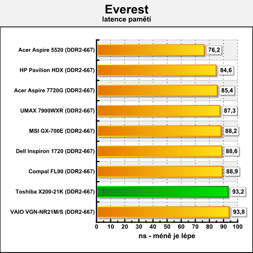 Toshiba Satellite X200-21K - mobilní SLI v akci