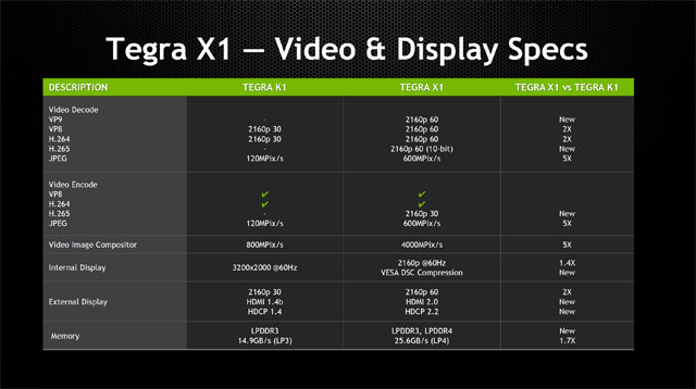 [CES 2015] NVIDIA představila nové 64bitové SoC Tegra X1 s 256 CUDA jádry Maxwell