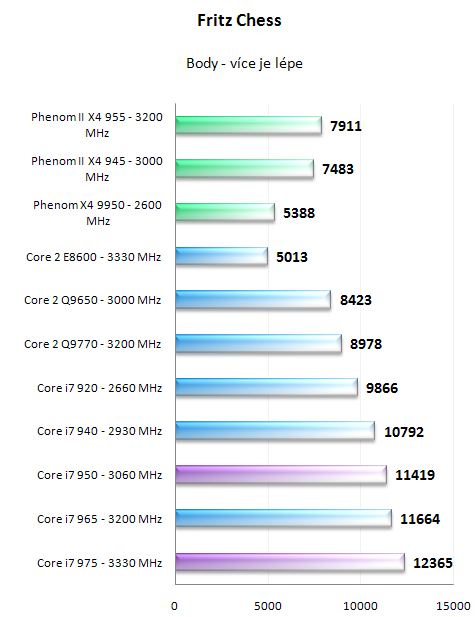 Intel Core i7 950 a 975 Extreme - Náskok se zvyšuje