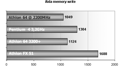 Athlon 64 +3200 / MSI K8T Neo: první testy