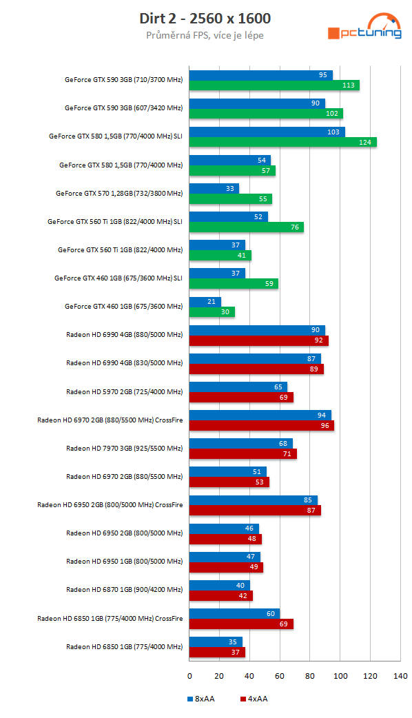 Ochutnávka z recenze Radeonu HD 7970 na PCT