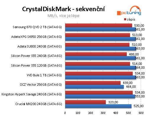 SSD disk Samsung 870 QVO 2TB: Solidní kapacita i cena, ale...