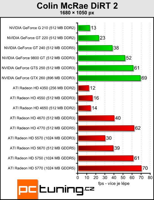 ATI Radeon HD 5570 — DirectX 11 pro spořivé