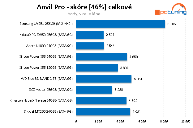 SSD disk WD Blue 1TB – 3D NAND za super cenu