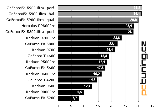 MSI GeForceFX 5900Ultra - první krev