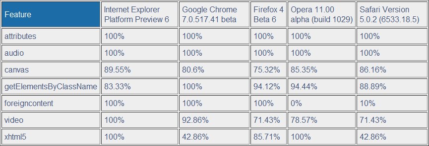 Internet Explorer 9 si v oficiálním HTML5 testu vede skvěle!