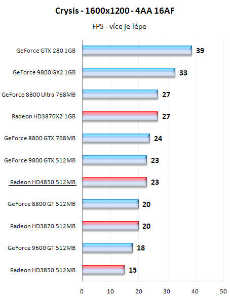 Radeony HD4800 - mainstreamové dělo přichází!