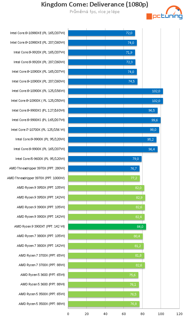 Ryzen 9 3900XT: Refresh dvanáctijádra a herní výkon