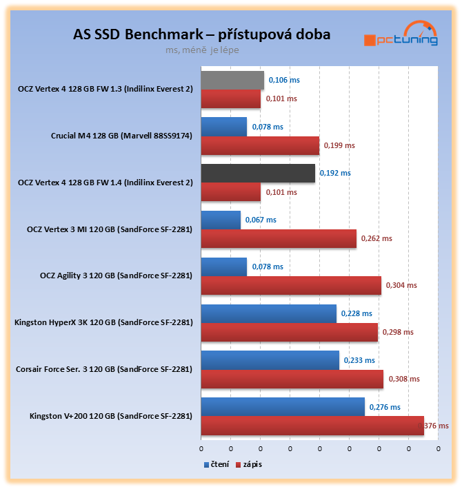 Nejvýkonnější SSD OCZ Vertex 4 – štika s Indilinx Everest 2