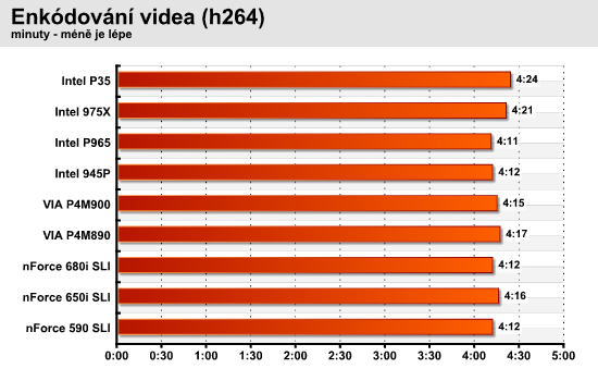 Test devíti čipových sad pro Intel