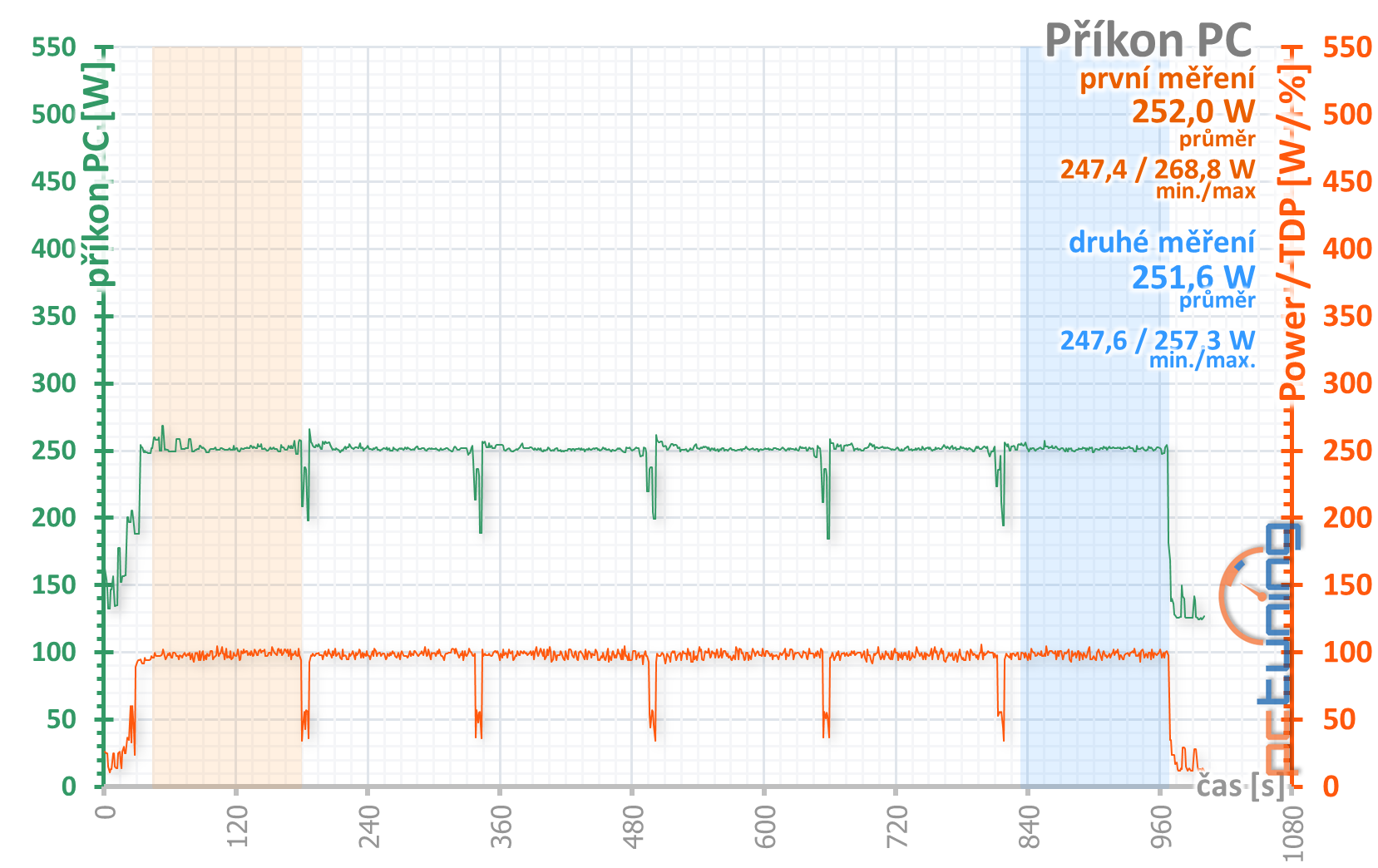 Gainward GTX 1650 Super Pegasus OC: Supervýhodná