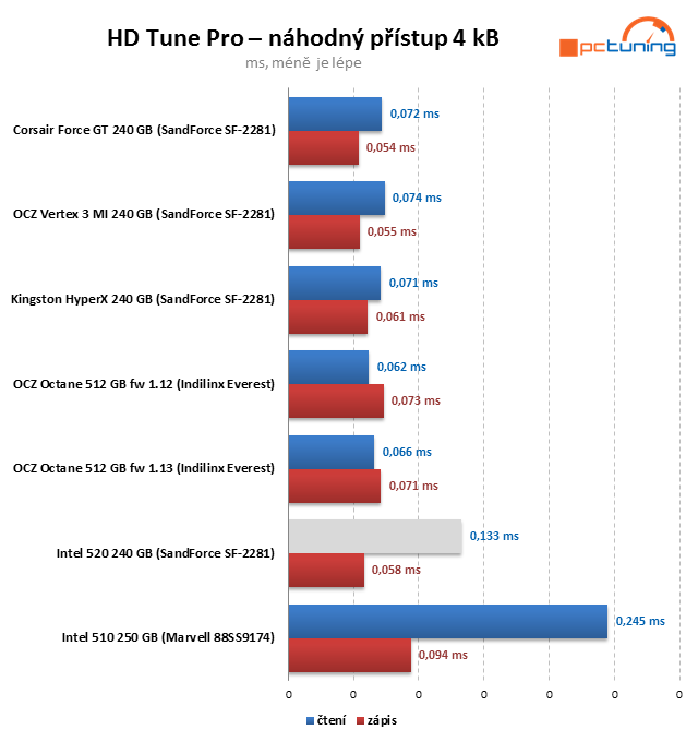 SSD Intel 520 – SandForce s pětiletou zárukou