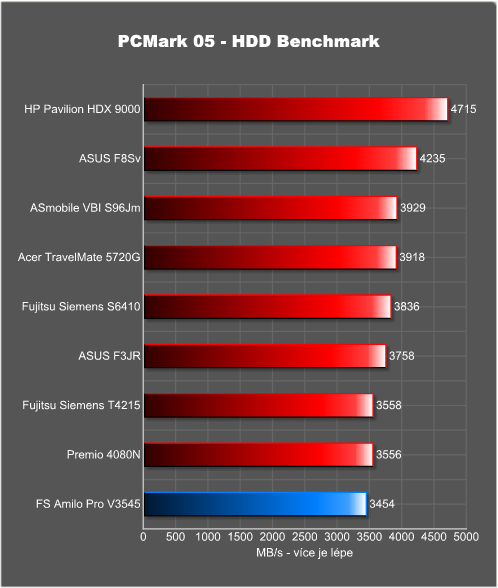 Fujitsu Siemens Amilo Pro V3545 - kancelářská síla