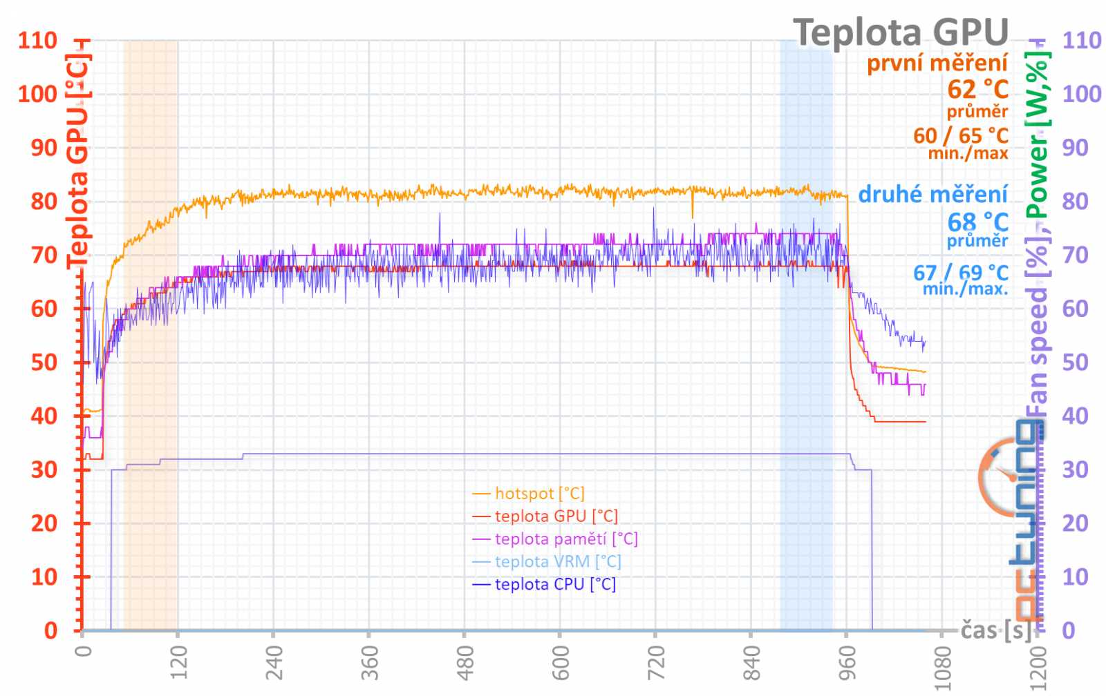 ASUS TUF RTX 4080 Gaming OC Ed. O16G v testu: Špičková karta za děsnou cenu