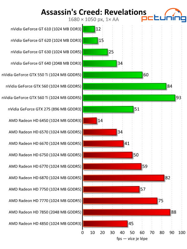 Velký test 27 grafik — výsledky nižší a střední třídy