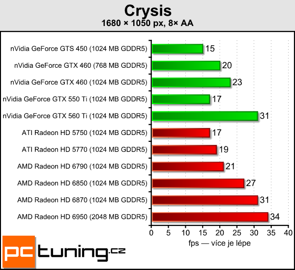 AMD Radeon HD 6790 — test hlavního rivala GTX 550 Ti