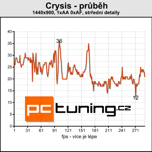 Asus ROG G50V - Centrino 2 v akci