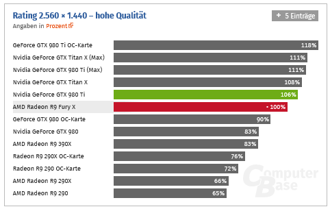 AMD Radeon R9 Fury X je venku - povětšinou jde o zklamání