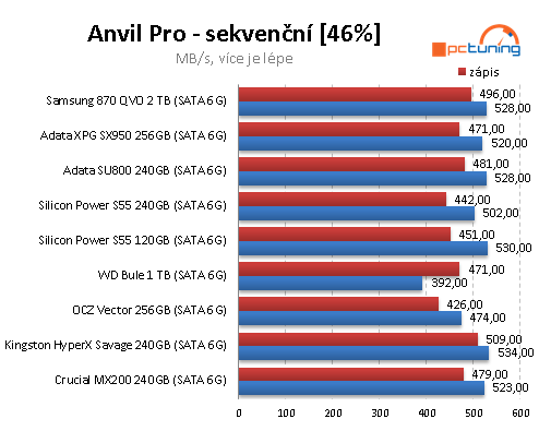 SSD disk Samsung 870 QVO 2TB: Solidní kapacita i cena, ale...