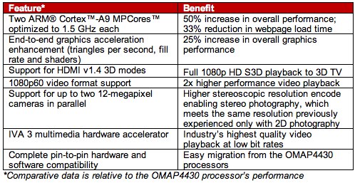 OMAP 4440: natáčení 3D videa v mobilu aneb dvě jádra taktovaná na 1,5 GHz