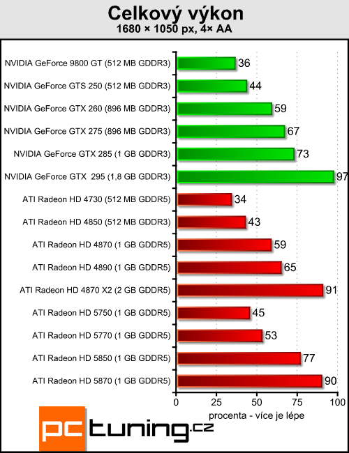 ATI Radeon HD 5850 - vyplatí se trochu ušetřit?