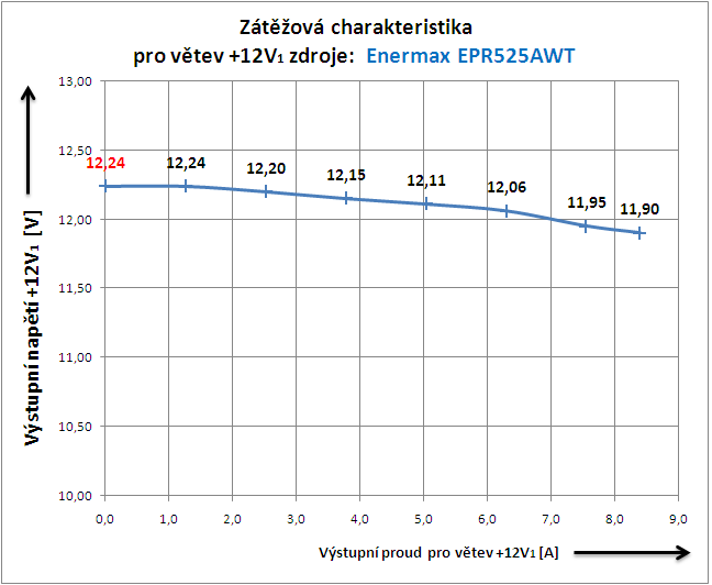 Enermax Pro 82+ 525W - počítačový zdroj jak má být